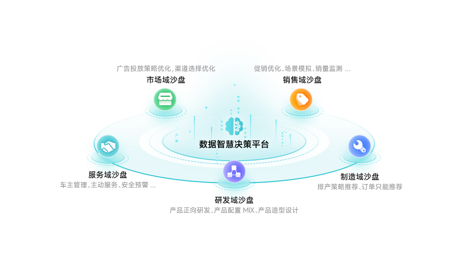 让决策智能惠及企业，实现更智能的战略决策和业务规划