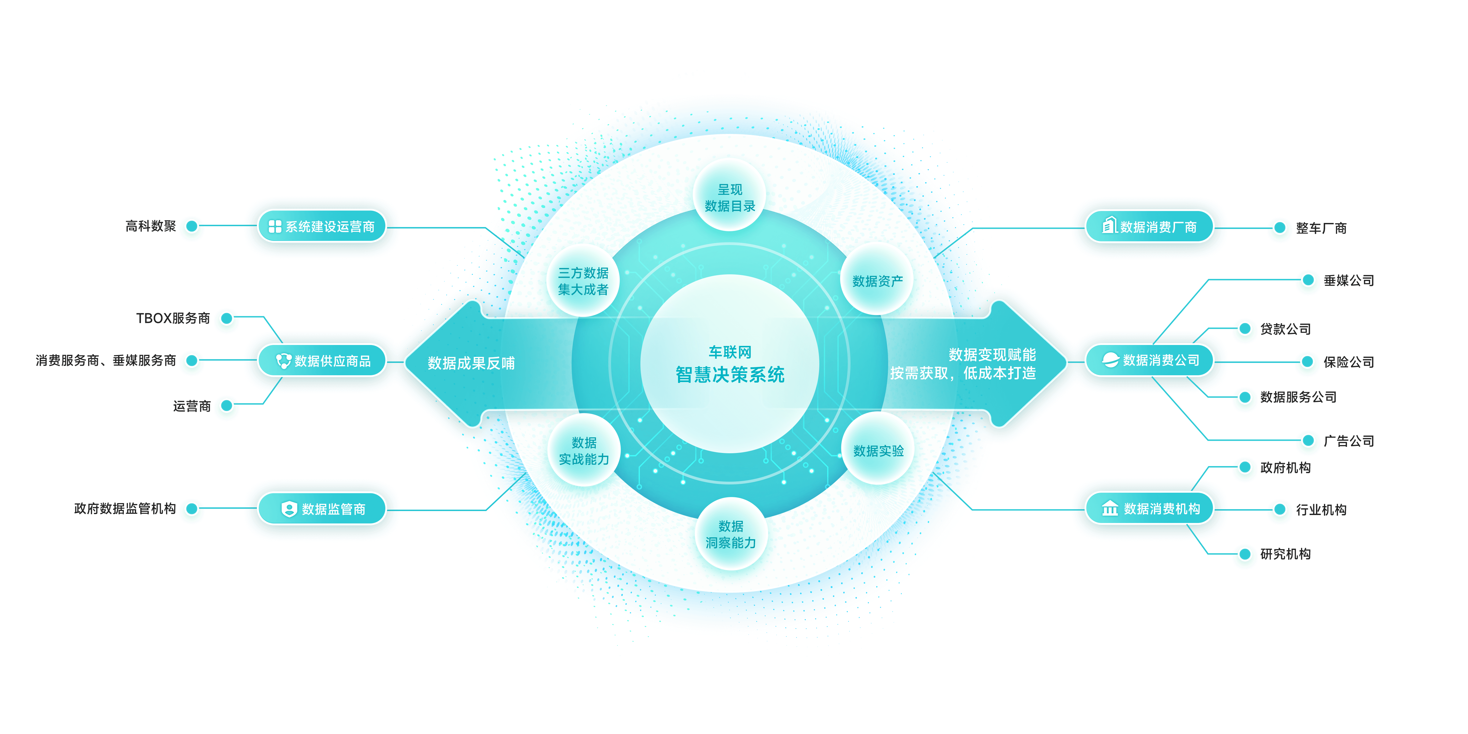 构建数据全生态闭环，实现数据价值深度流转